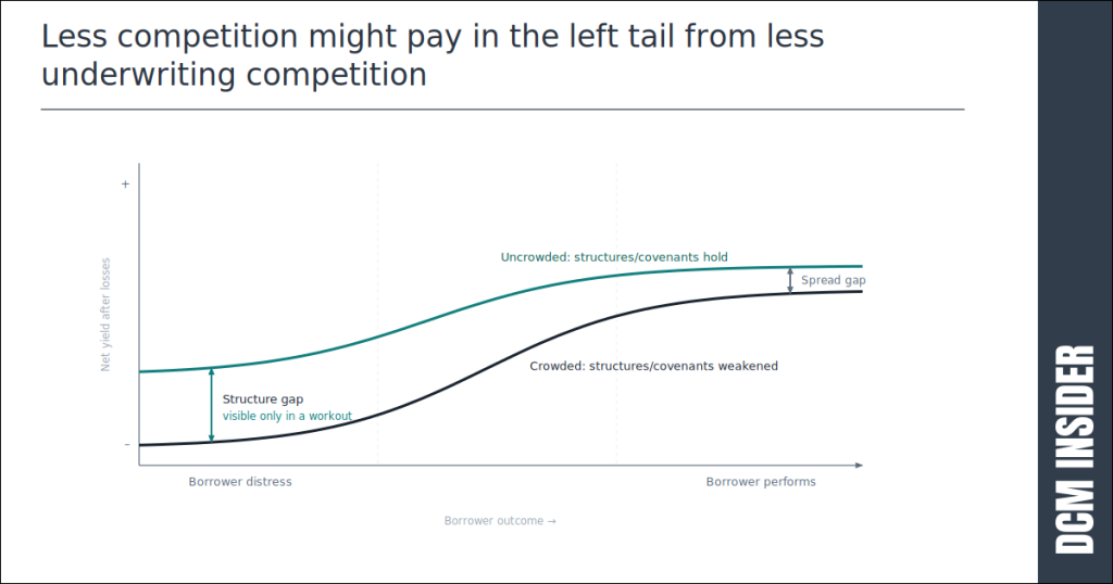 Less competition might pay in the left tail from less underwriting competition