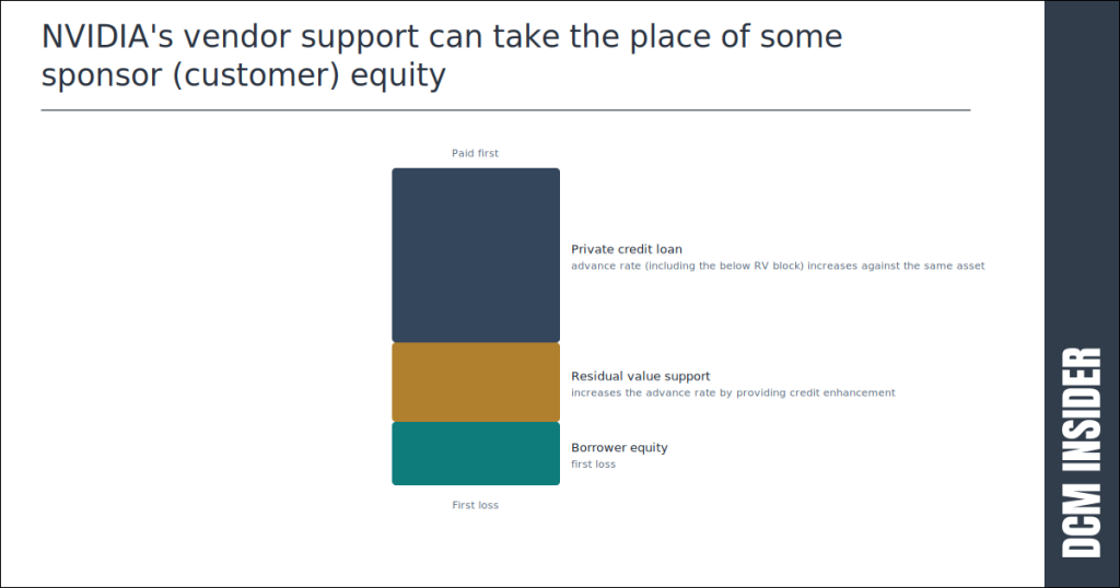NVIDIA's vendor support can take the place of some sponsor equity