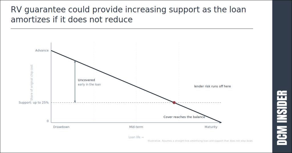 RV guarantee could provide increasing support as the loan amortizes if it does not reduce