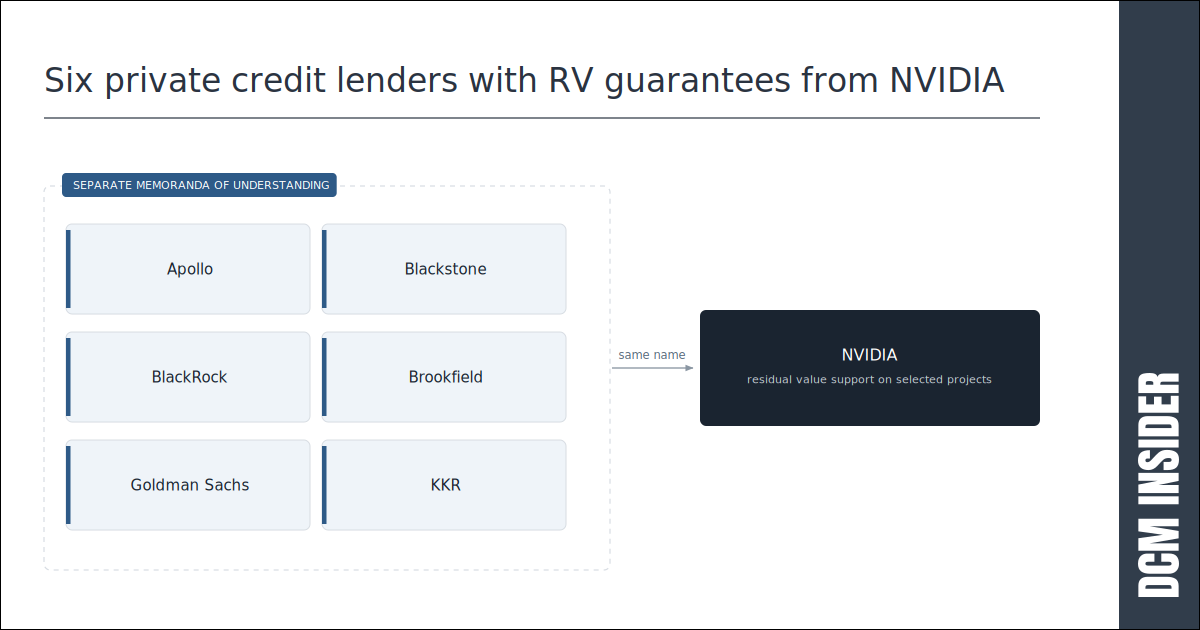 NVIDIA announces $500 billion vendor financing platform with Apollo, Blackstone, BlackRock, Brookfield, Goldman Sachs and KKR