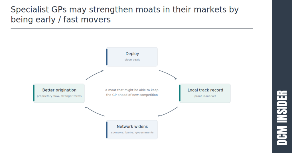 Specialist GPs may strengthen moats in their markets by being early - fast movers