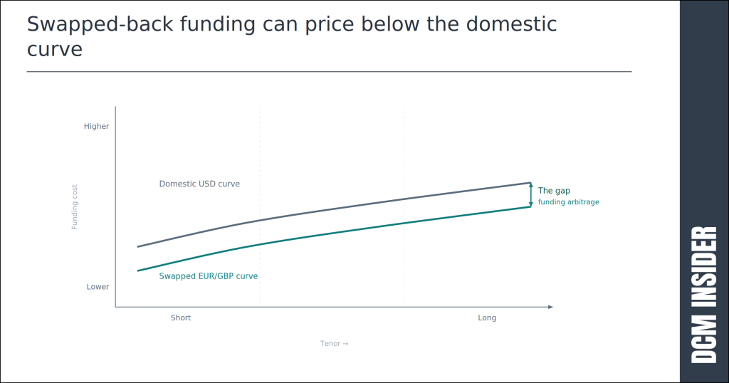 Swapped-back funding can price below the domestic curve