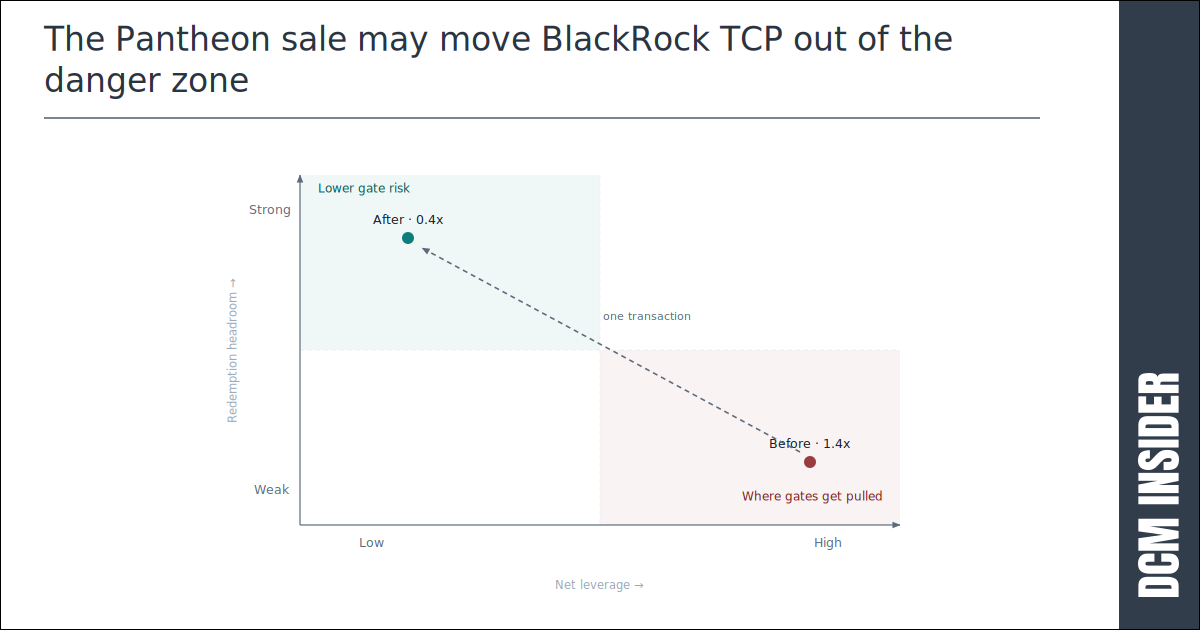 BlackRock retail private credit vehicle sells $500 million in exposure to Pantheon