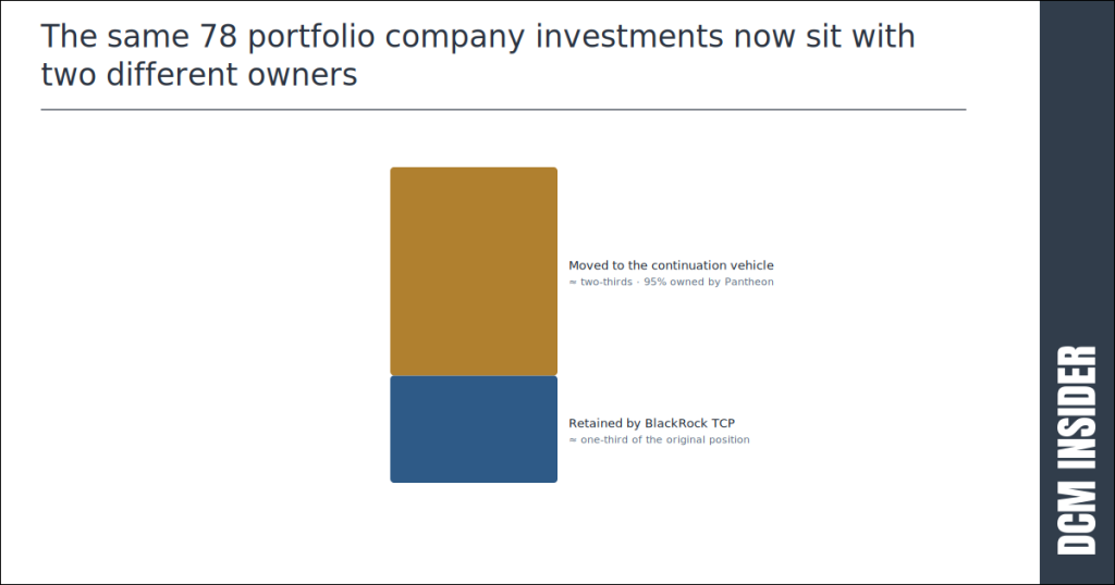 The same 78 portfolio company investments now sit with two different owners