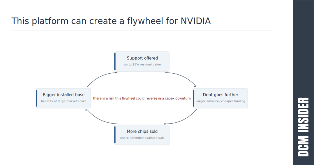 This platform can create a flywheel for NVIDIA