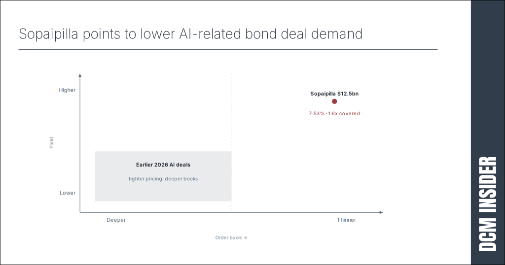 Sopaipilla points to lower Al-related bond deal demand
