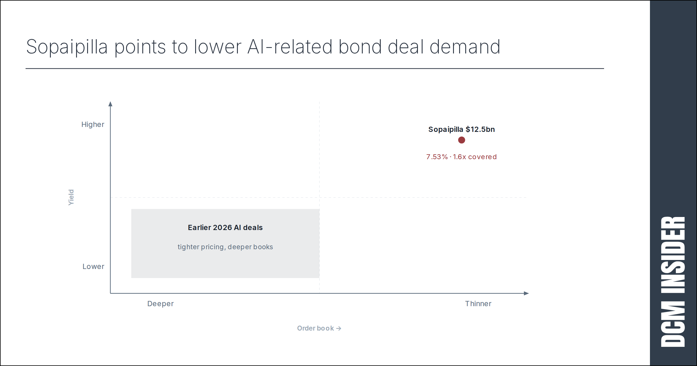 AI bond demand signal – $12.5 billion deal from Meta and BlackRock sees lower demand