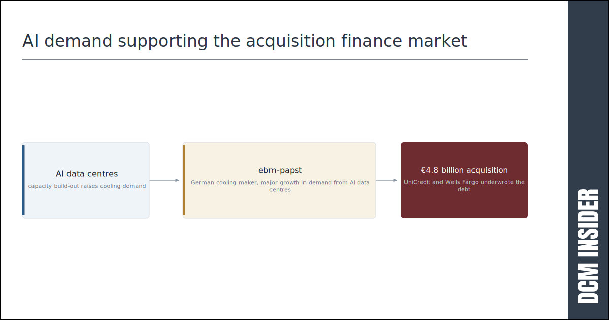 Acquisition financing drives active syndicated-loan markets
