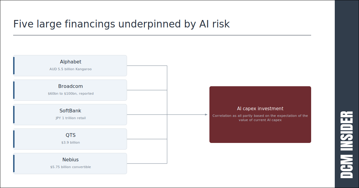 AI-related issuers and financials keeps markets busy