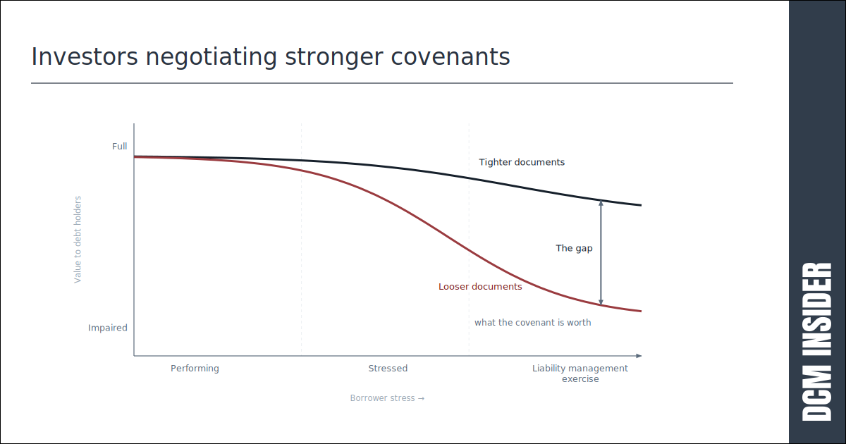 Investors negotiating stronger covenants