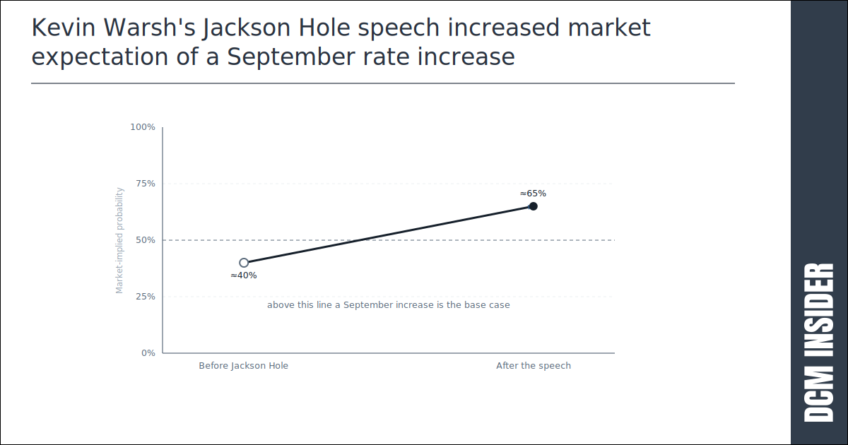 Tight spreads and rate risk set up a heavy September issuance window