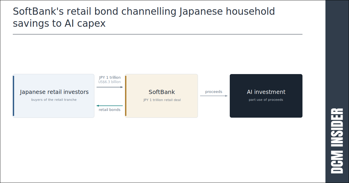 SoftBank's retail bond channelling Japanese household savings to AI capex