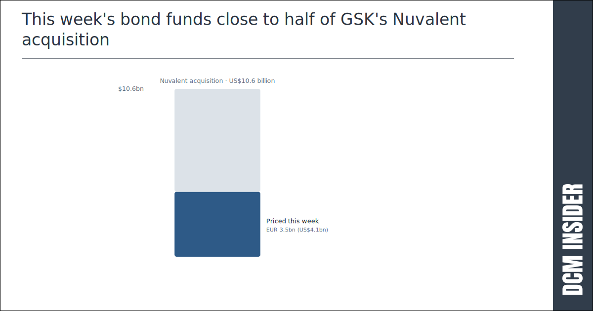 This week's bond funds close to half of GSK's Nuvalent acquisition