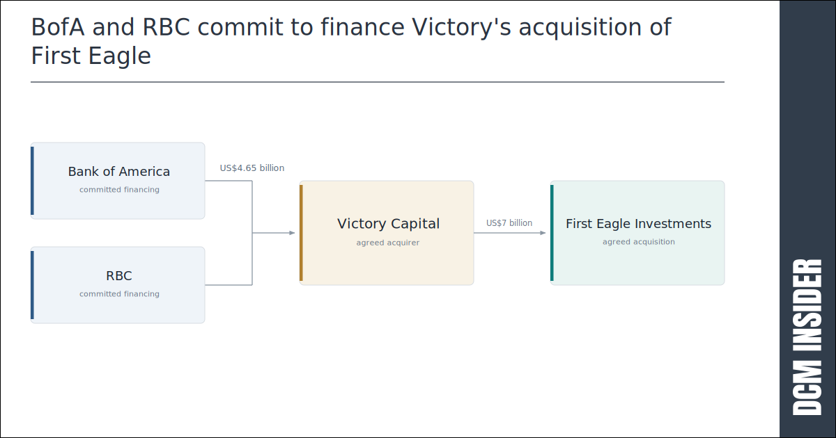 BofA and RBC commit to finance Victory's acquisition of First Eagle