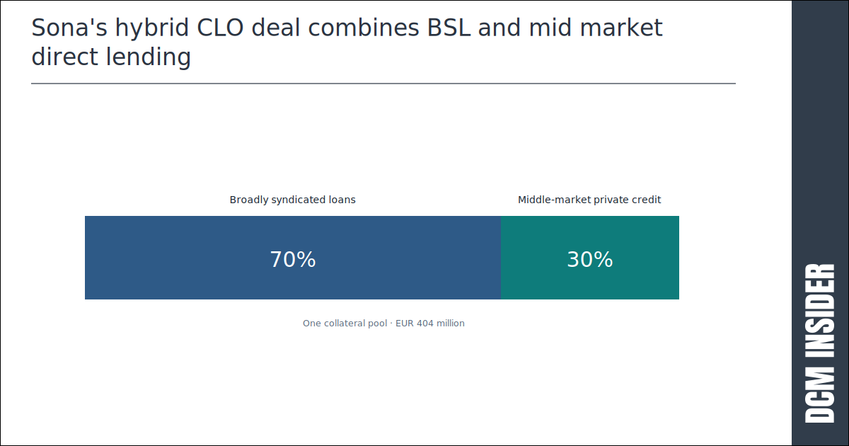 Sona's hybrid CLO deal combines BSL and mid market direct lending