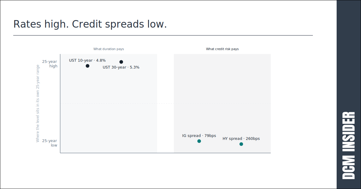 Tight spreads meet rate risk as markets brace for September supply