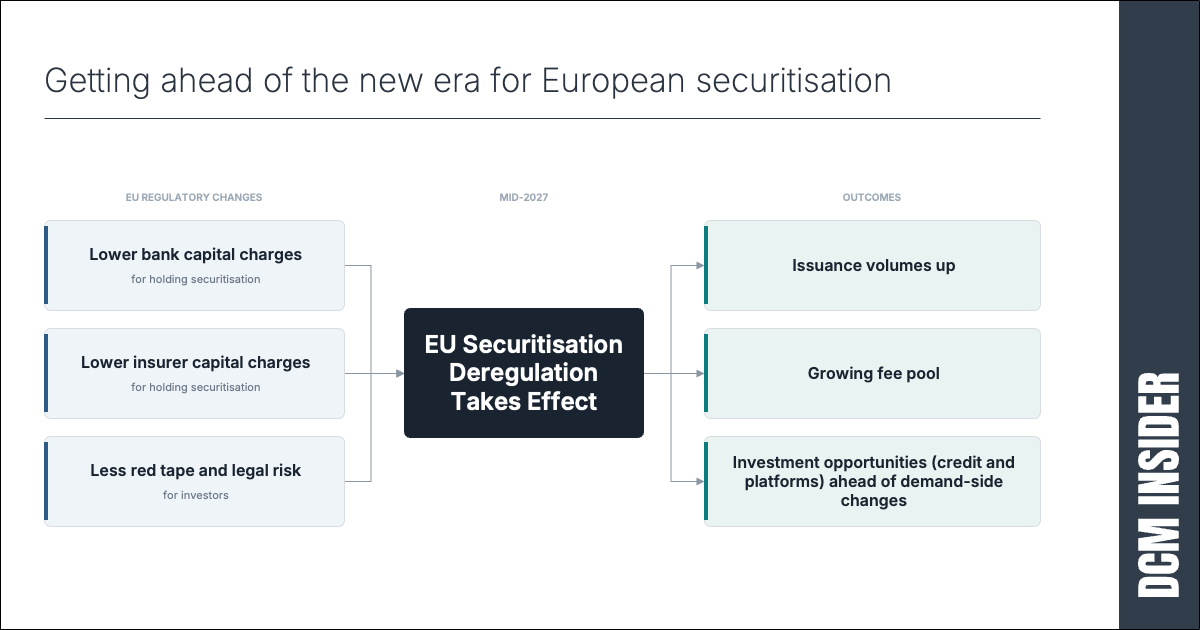 European securitisation is coming back – which segments will grow in 2027 and which originators to build relationships with now