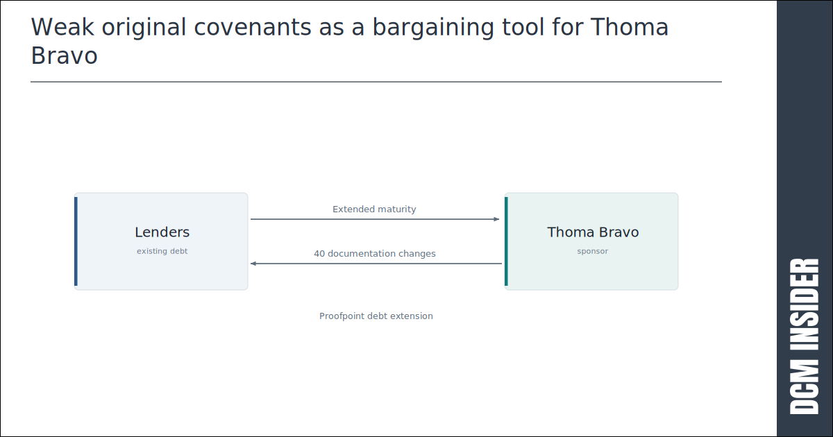 Covenant tightening – looking at the 40 changes Thoma Bravo agrees for Proofpoint debt extension