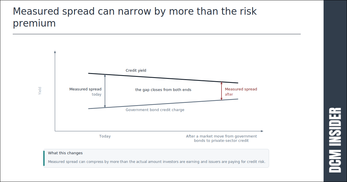 Norway’s SWF $80 billion US Treasury reduction – a force for lower global credit spreads