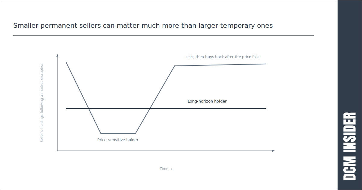 Smaller permanent sellers can matter much more than larger temporary ones