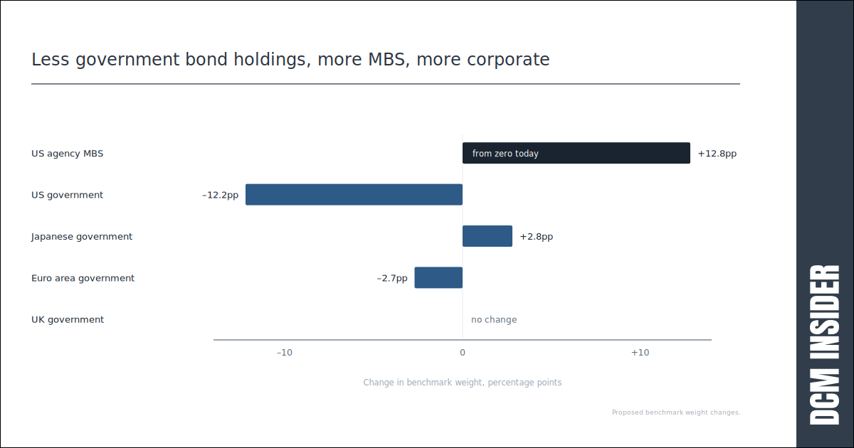 Less government bond holdings, more MBS, more corporate