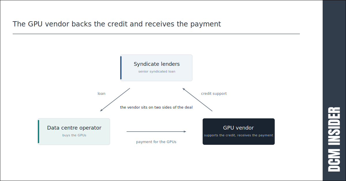 The GPU vendor backs the credit and receives the payment